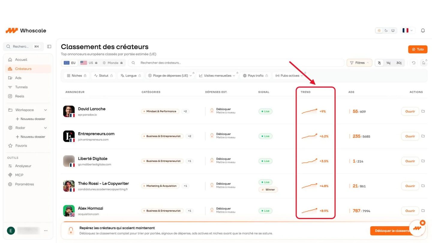 Whoscale : classement des créateurs par portée estimée en Europe, avec tendance sur 7 jours et nombre d'ads actives